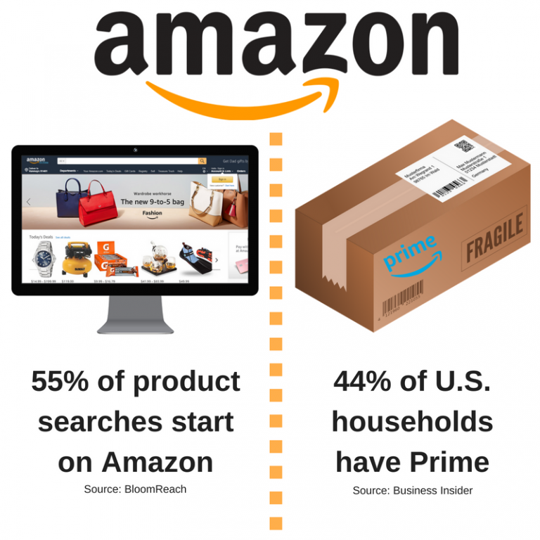 The Amazon vs. Google E-Commerce Debate | ConversionGIANT.com