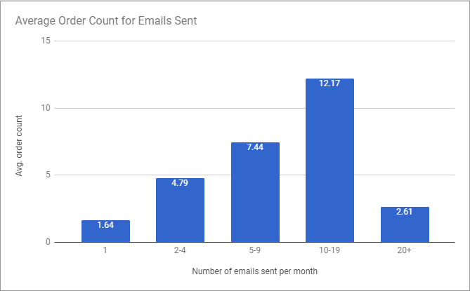 pixel check mail frequency